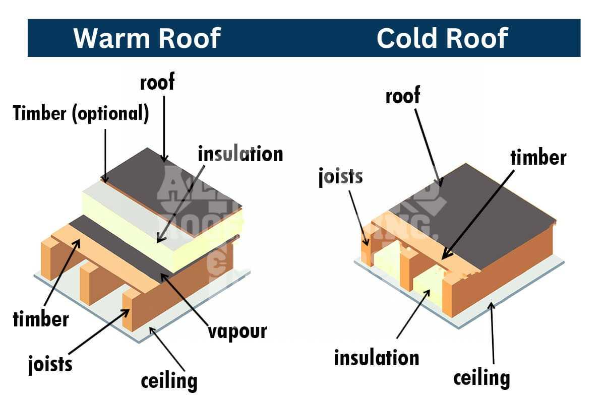 Flat Roof Insulation Warm roof and cold roof